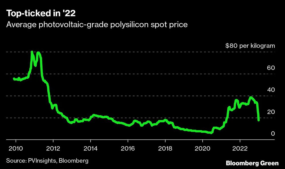 Precio medio al contado del polisilicio de grado fotovoltaico Precio medio al contado del polisilicio de grado fotovoltaico