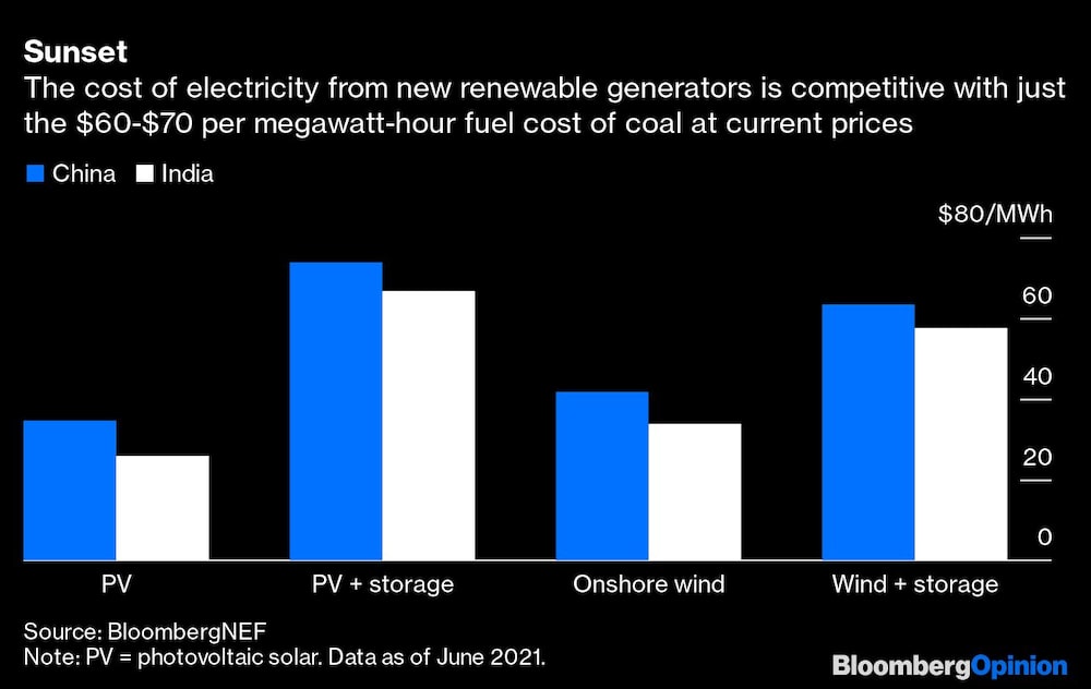 El costo de la electricidad de generadores renovables es competitia con costo de US$60-US$70 de megavatio por hora comparado al costo actual del precio del carbón.
China e India
Fuente: Bloomberg
Nota: PV= Data fotovoltaíca solar a Junio de 2021 El costo de la electricidad de generadores renovables es competitia con costo de US$60-US$70 de megavatio por hora comparado al costo actual del precio del carbón.
China e India
Fuente: Bloomberg
Nota: PV= Data fotovoltaíca solar a Junio de 2021