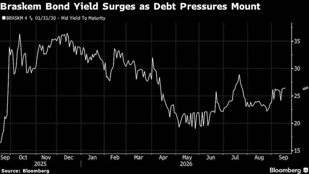 Braskem Bond Yield Surges as Debt Pressures Mount Braskem Bond Yield Surges as Debt Pressures Mount