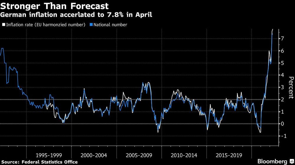 La inflación alemana se aceleró 7.8% en abril. La inflación alemana se aceleró 7.8% en abril.