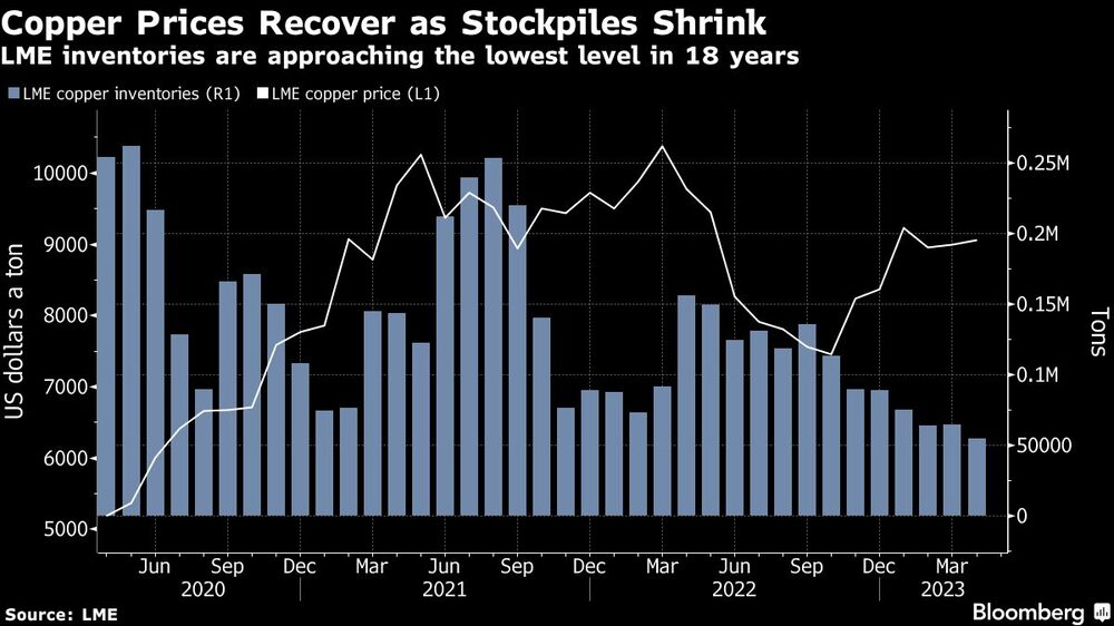 Copper Prices Recover as Stockpiles Shrink | LME inventories are approaching the lowest level in 18 years Copper Prices Recover as Stockpiles Shrink | LME inventories are approaching the lowest level in 18 years