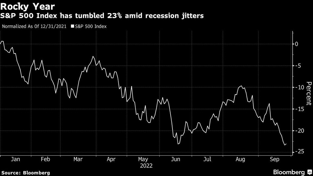 S&P 500 Index has tumbled 23% amid recession jitters S&P 500 Index has tumbled 23% amid recession jitters