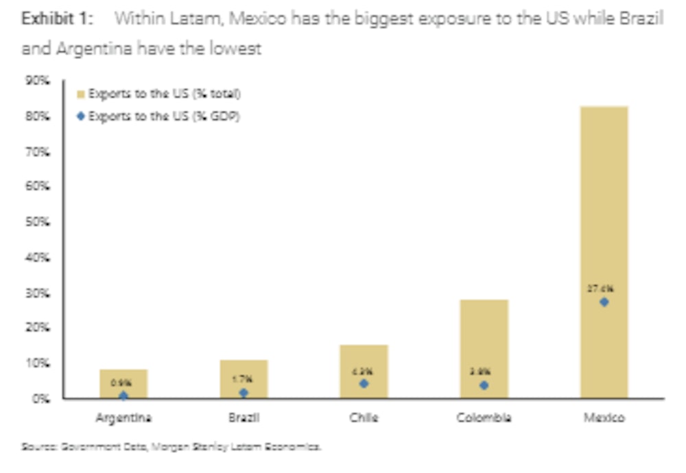 Argentina es el país que menos depende de Estados Unidos en términos comerciales, entre las principales economías de la región. Argentina es el país que menos depende de Estados Unidos en términos comerciales, entre las principales economías de la región.