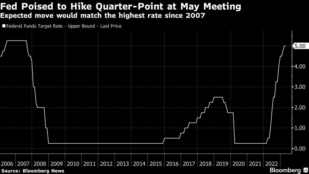 Aumento esperado de 0,25 ponto percentual pelo Fed levará a taxa para o intervalo de 5,00% a 5,25%, o nível mais alto desde 2007 Aumento esperado de 0,25 ponto percentual pelo Fed levará a taxa para o intervalo de 5,00% a 5,25%, o nível mais alto desde 2007