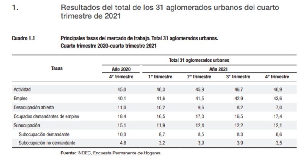 Cifras del INDEC Cifras del INDEC