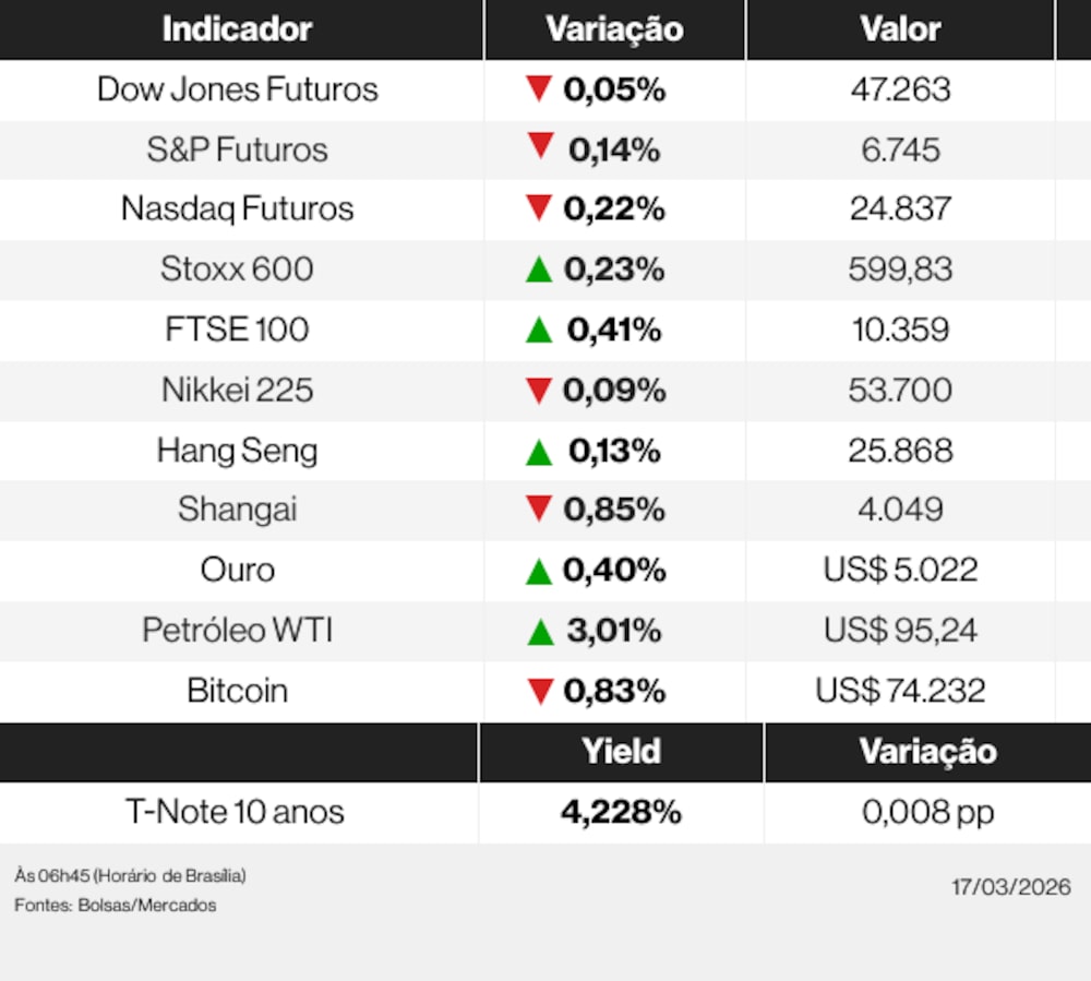 Ações globais 17/03/26 Ações globais 17/03/26