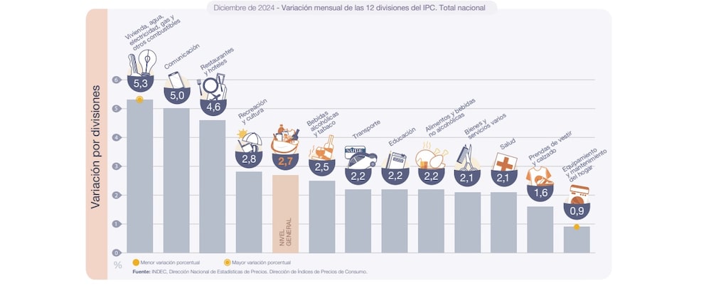 - Variación mensual de las 12 divisiones del IPC. Total nacional - Variación mensual de las 12 divisiones del IPC. Total nacional