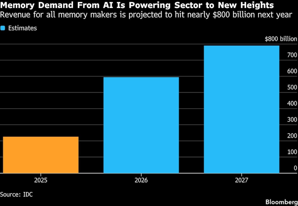 Memory Demand From AI Is Powering Sector to New Heights | Revenue for all memory makers is projected to hit nearly $800 billion next year Memory Demand From AI Is Powering Sector to New Heights | Revenue for all memory makers is projected to hit nearly $800 billion next year
