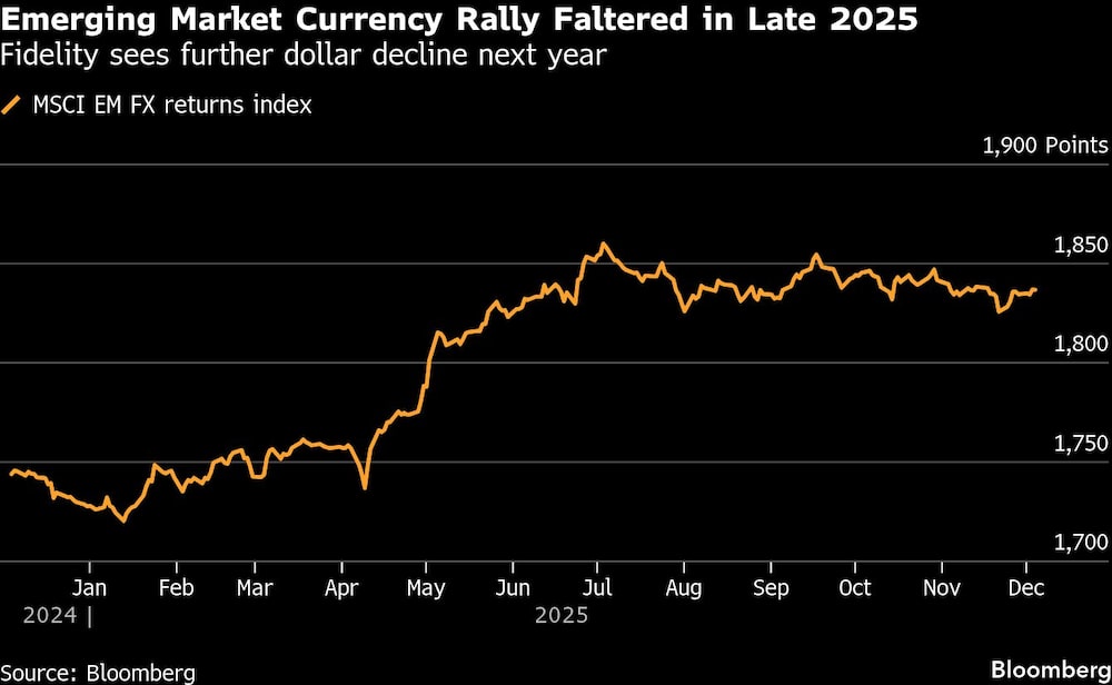 Emerging Market Currency Rally Faltered in Late 2025 | Fidelity sees further dollar decline next year Emerging Market Currency Rally Faltered in Late 2025 | Fidelity sees further dollar decline next year