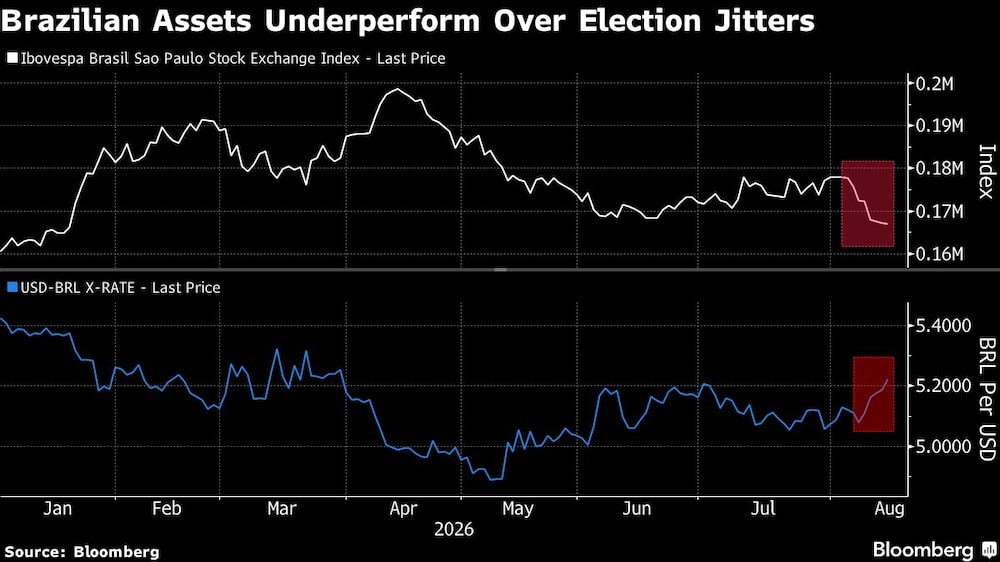 Brazilian Assets Underperform Over Election Jitters Brazilian Assets Underperform Over Election Jitters