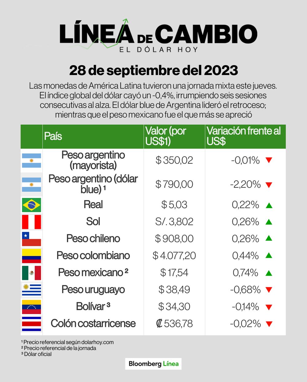 Así cerraron las monedas de América Latina este 28 de septiembre de 2023 Así cerraron las monedas de América Latina este 28 de septiembre de 2023
