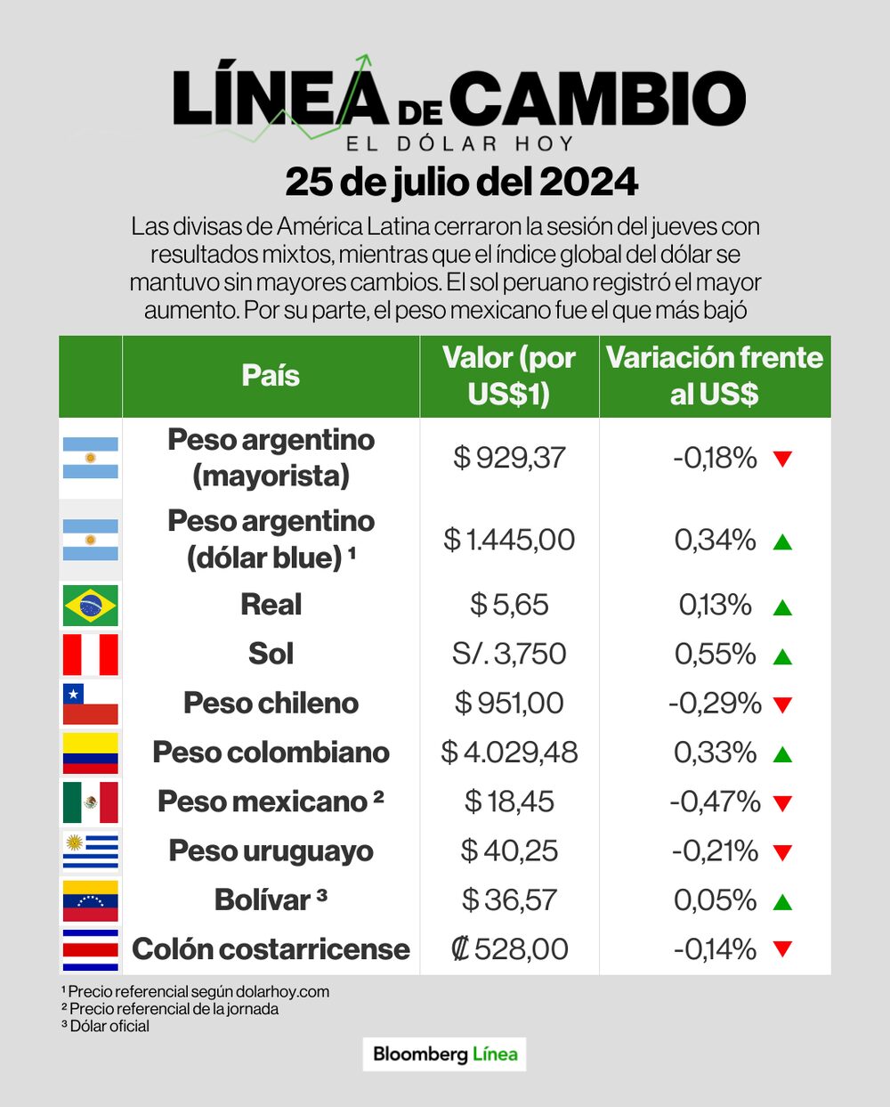 Dólar 25 de julio de 2024 Dólar 25 de julio de 2024