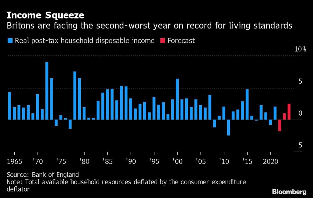 Britânicos estão enfrentando o segundo pior ano já registrado para padrões de vida Britânicos estão enfrentando o segundo pior ano já registrado para padrões de vida