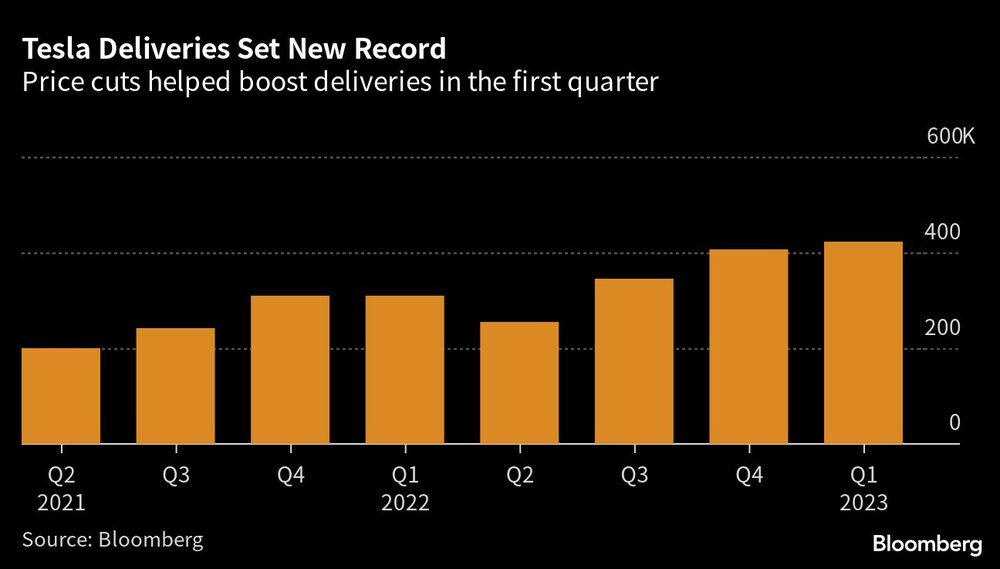 Las entregas de Tesla baten un nuevo récord | Los recortes de precios ayudaron a impulsar las entregas en el primer trimestre cuts helped boost deliveries in the first quarter Las entregas de Tesla baten un nuevo récord | Los recortes de precios ayudaron a impulsar las entregas en el primer trimestre cuts helped boost deliveries in the first quarter