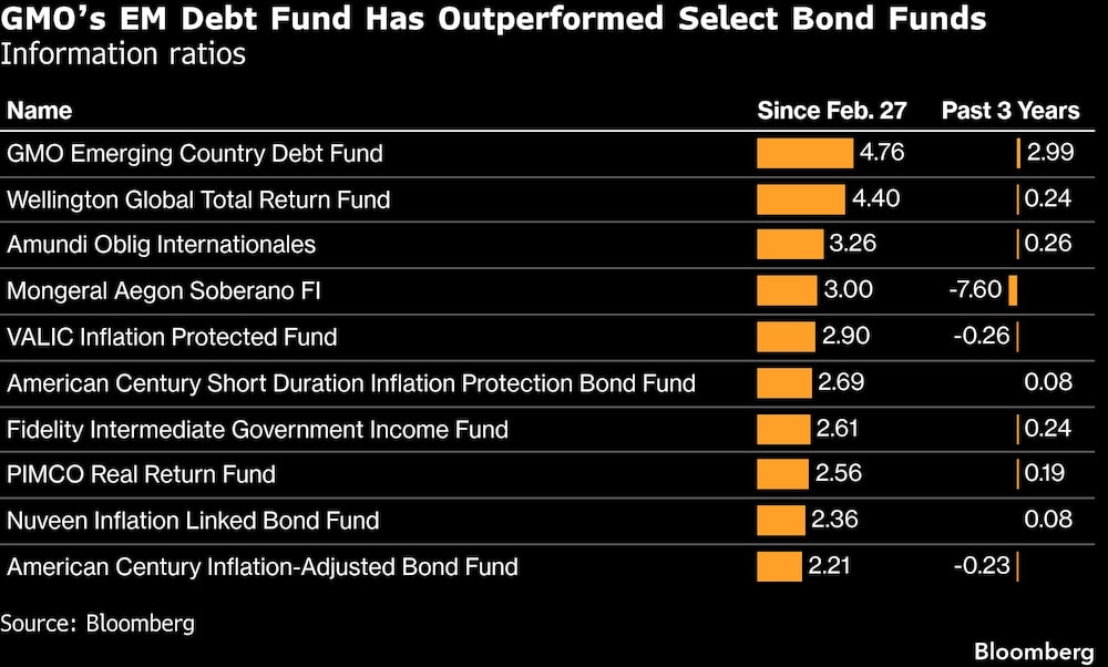 GMOs EM Debt Fund Has Outperformed Select Bond Funds | Information ratios GMOs EM Debt Fund Has Outperformed Select Bond Funds | Information ratios