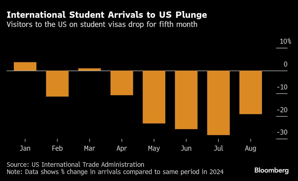Descienden por quinto mes los visitantes a EE.UU. con visado de estudiante. Descienden por quinto mes los visitantes a EE.UU. con visado de estudiante.