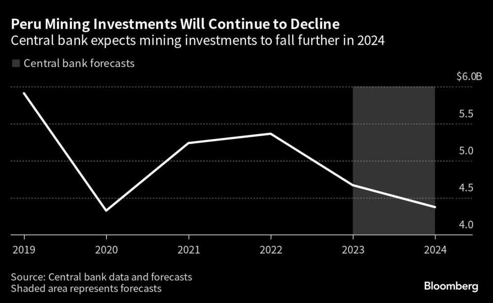 Peru Mining Investments Will Continue to Decline | Central bank expects mining investments to fall further in 2024 Peru Mining Investments Will Continue to Decline | Central bank expects mining investments to fall further in 2024