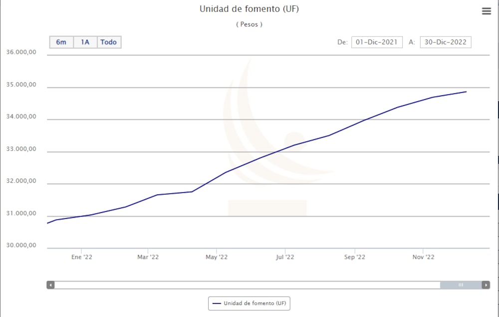 Así se vienen moviendo las UF en 2022 Así se vienen moviendo las UF en 2022