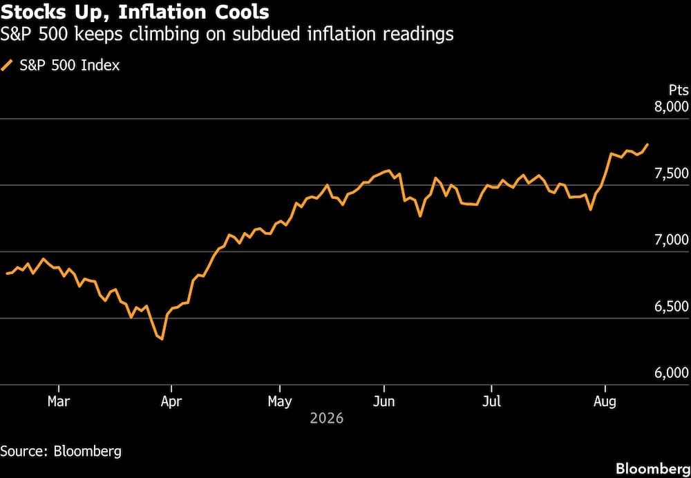 Stocks Up, Inflation Cools | S&P 500 keeps climbing on subdued inflation readings Stocks Up, Inflation Cools | S&P 500 keeps climbing on subdued inflation readings