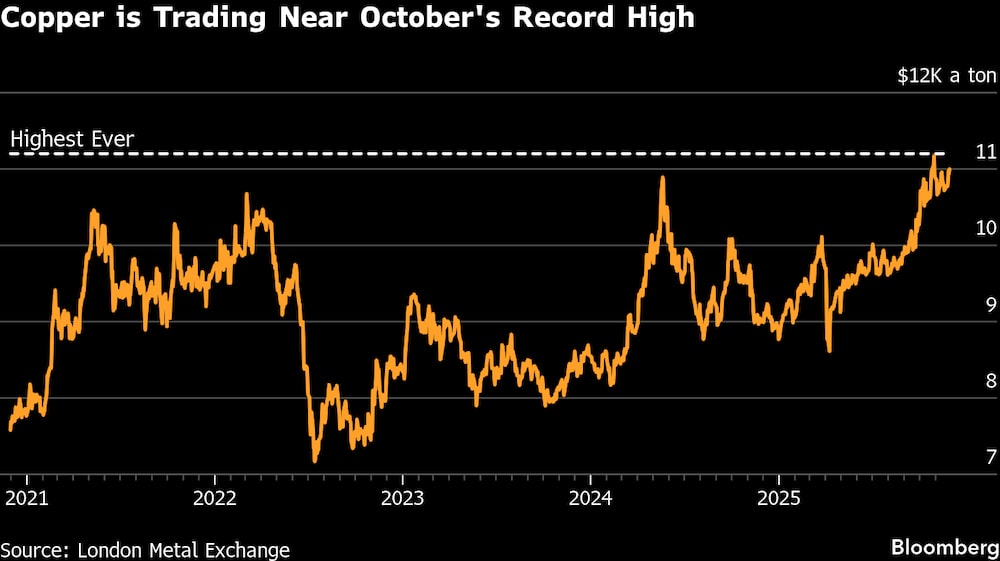 El cobre cotiza cerca del máximo histórico alcanzado en octubre. El cobre cotiza cerca del máximo histórico alcanzado en octubre.