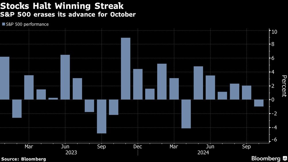 Las acciones frenan su racha ganadora. El S&P 500 borra su avance de octubre. Las acciones frenan su racha ganadora. El S&P 500 borra su avance de octubre.