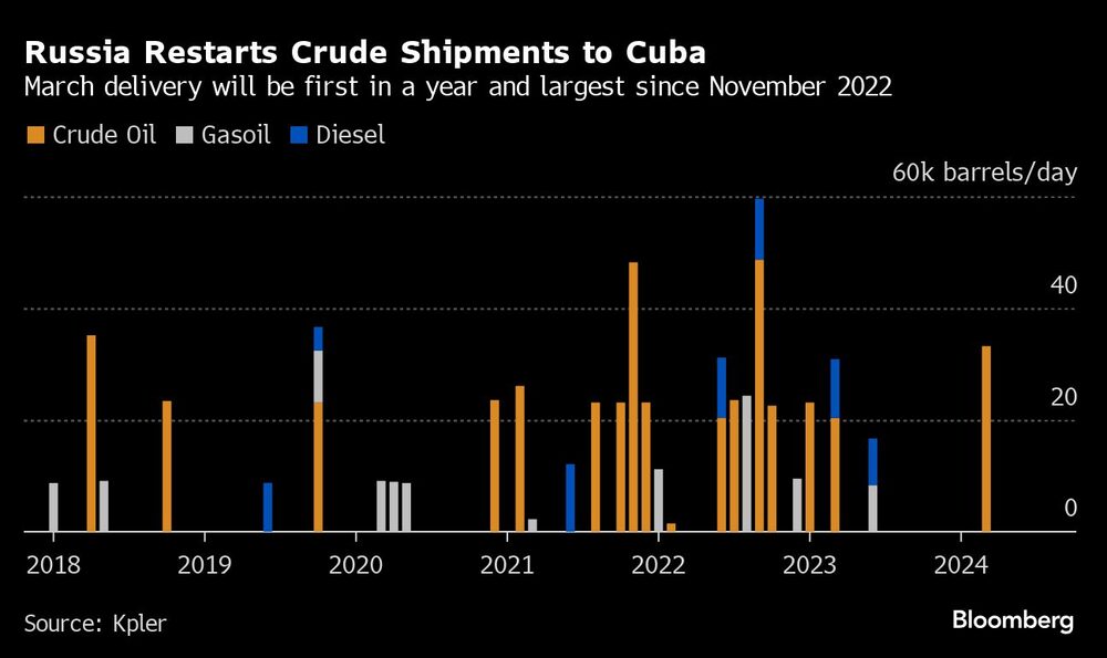 Russia Restarts Crude Shipments to Cuba | March delivery will be first in a year and largest since November 2022 Russia Restarts Crude Shipments to Cuba | March delivery will be first in a year and largest since November 2022