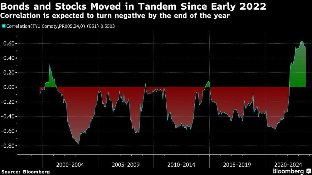 Bonds and Stocks Moved in Tandem Since Early 2022 | Correlation is expected to turn negative by the end of the year Bonds and Stocks Moved in Tandem Since Early 2022 | Correlation is expected to turn negative by the end of the year