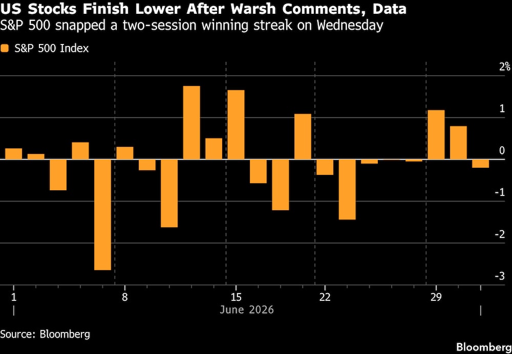 El S&P 500 rompió el miércoles una racha alcista de dos sesiones. El S&P 500 rompió el miércoles una racha alcista de dos sesiones.