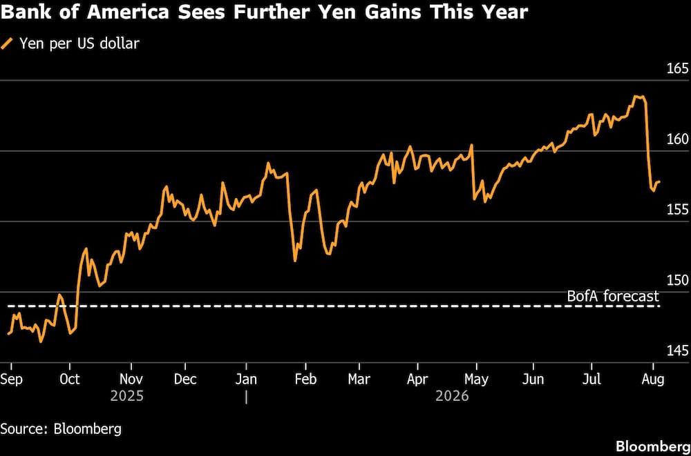 Bank of America Sees Further Yen Gains This Year Bank of America Sees Further Yen Gains This Year