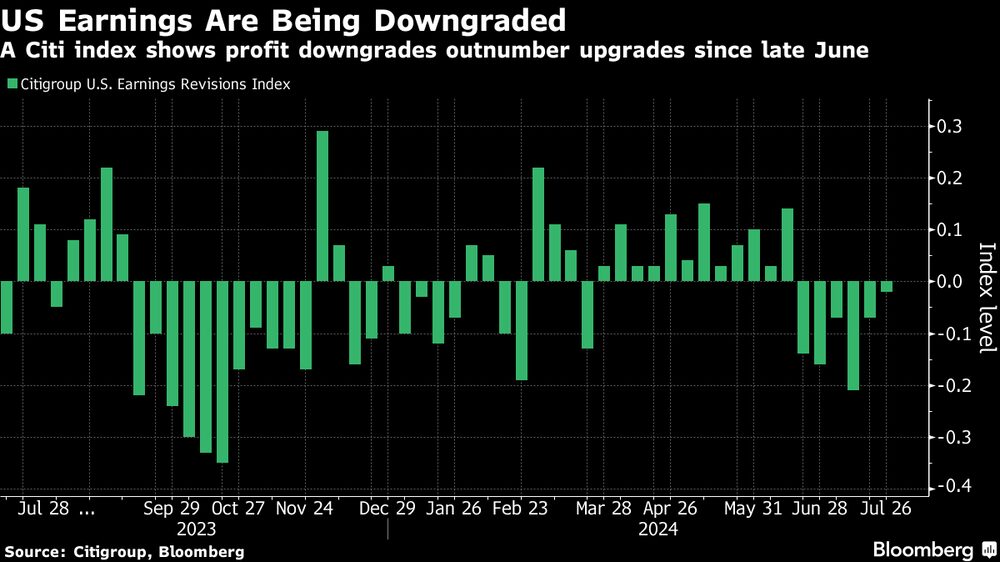 Un índice de Citi muestra que las rebajas de beneficios superan a las mejoras desde finales de junio. Un índice de Citi muestra que las rebajas de beneficios superan a las mejoras desde finales de junio.