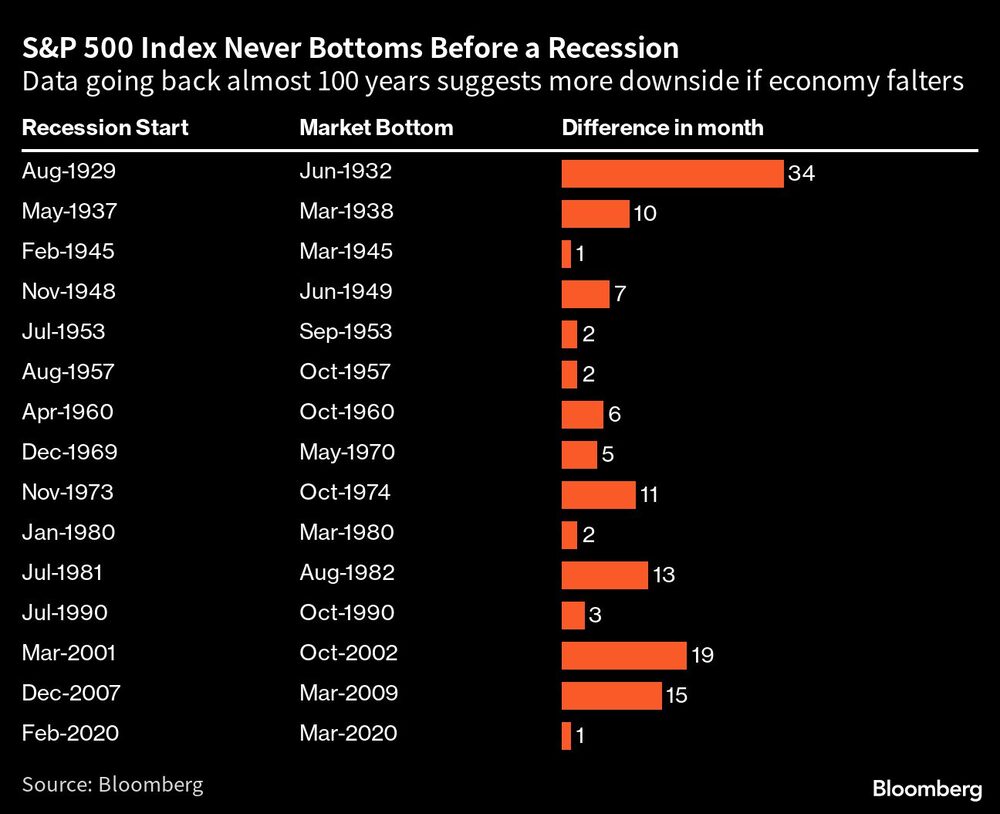Datos que se remontan casi 100 años en el pasado sugieren más caídas si la economía se tambalea Datos que se remontan casi 100 años en el pasado sugieren más caídas si la economía se tambalea