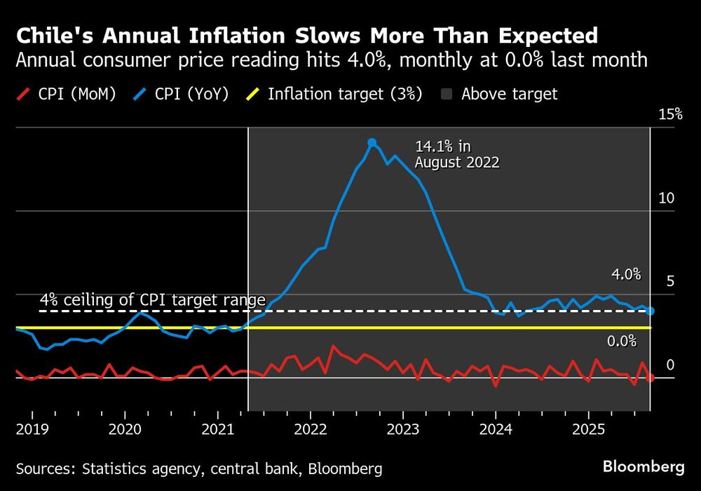 Chile's Annual Inflation Slows More Than Expected | Annual consumer price reading hits 4.0%, monthly at 0.0% last month Chile's Annual Inflation Slows More Than Expected | Annual consumer price reading hits 4.0%, monthly at 0.0% last month