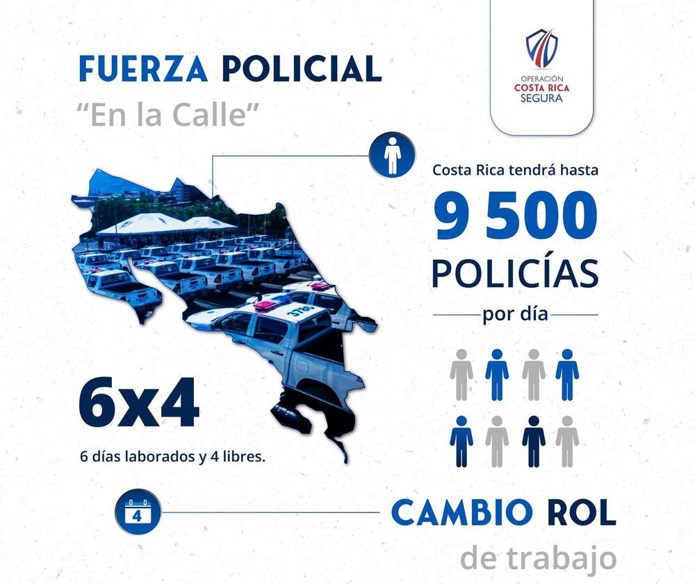 Costa Rica tendrá hasta 9.500 oficiales de la Fuerza Pública como una medida temporal y excepcional por los próximos seis meses. Costa Rica tendrá hasta 9.500 oficiales de la Fuerza Pública como una medida temporal y excepcional por los próximos seis meses.