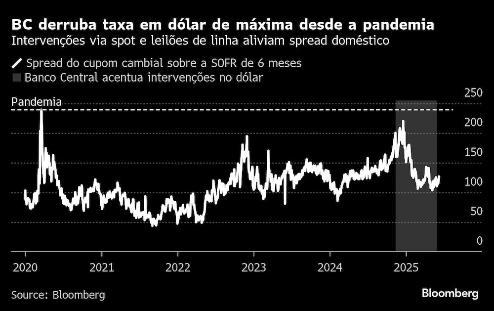 Banco Central amplia intervenção no câmbio e vende US$ 1 bi à vista para segurar o dólar Banco Central amplia intervenção no câmbio e vende US$ 1 bi à vista para segurar o dólar