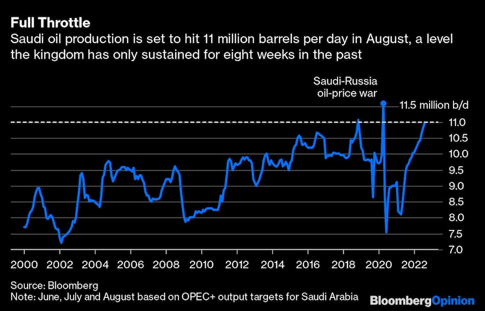 Producción saudí Producción saudí