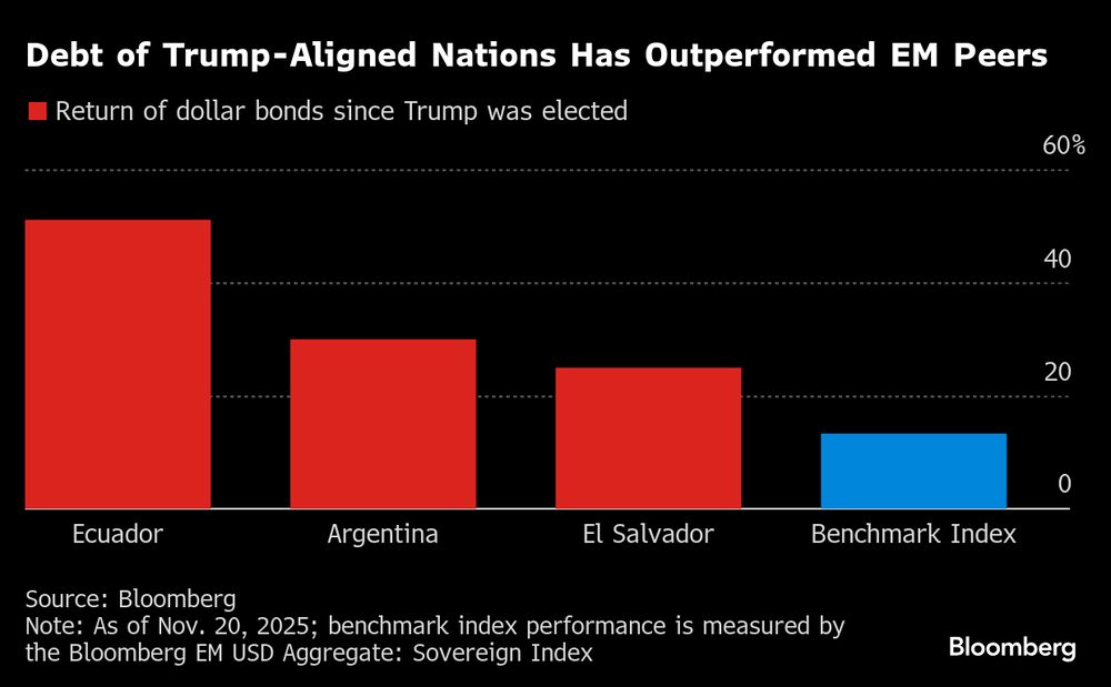 Retorno de los bonos en dólares desde que Trump fue elegido. Retorno de los bonos en dólares desde que Trump fue elegido.