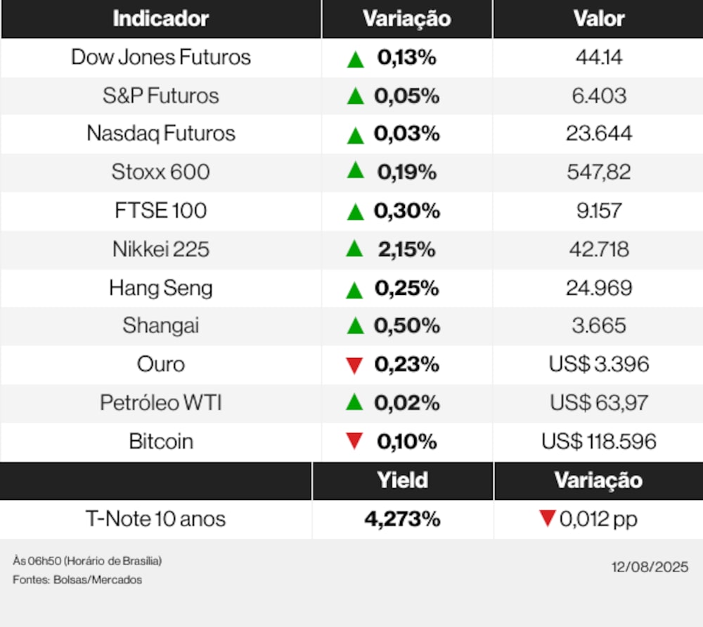 Mercados globais 12/08/25 Mercados globais 12/08/25