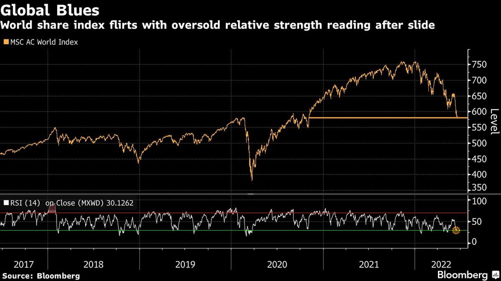 El índice mundial de acciones coquetea con la lectura de fuerza relativa de sobreventa tras la caída El índice mundial de acciones coquetea con la lectura de fuerza relativa de sobreventa tras la caída