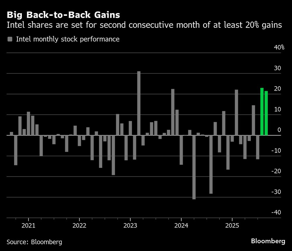 Las acciones de Intel encadenan su segundo mes consecutivo de ganancias de al menos el 20%. Las acciones de Intel encadenan su segundo mes consecutivo de ganancias de al menos el 20%.