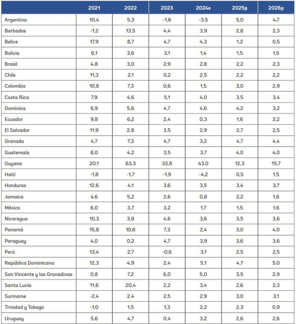 Proyecciones Banco Mundial para América Latina octubre de 2024 Proyecciones Banco Mundial para América Latina octubre de 2024