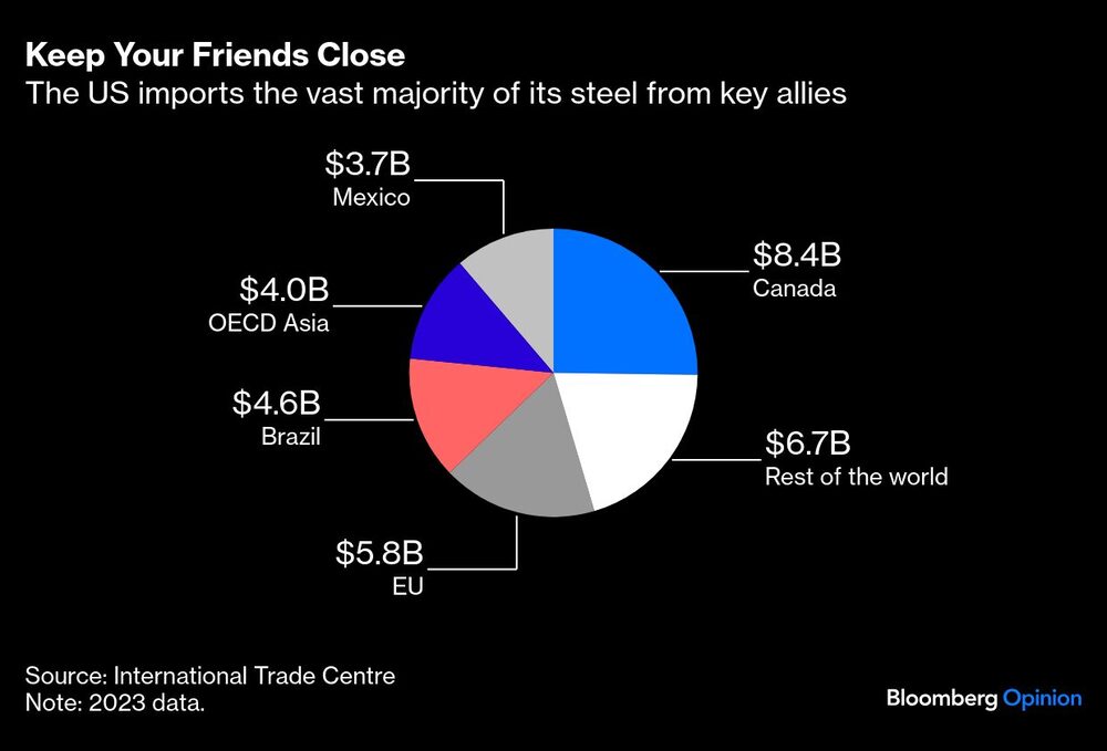 Gráfico de importaciones de acero de alidados. Gráfico de importaciones de acero de alidados.