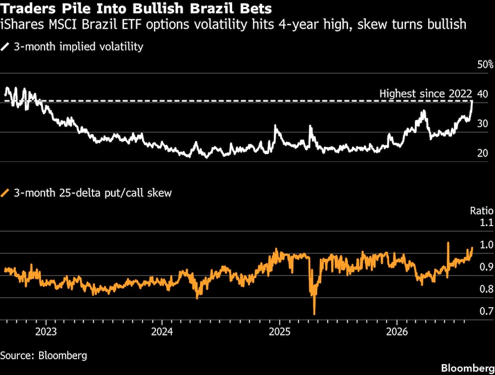 Contratos em aberto de calls do Ibov a 200.000 pontos para novembro dispara Contratos em aberto de calls do Ibov a 200.000 pontos para novembro dispara