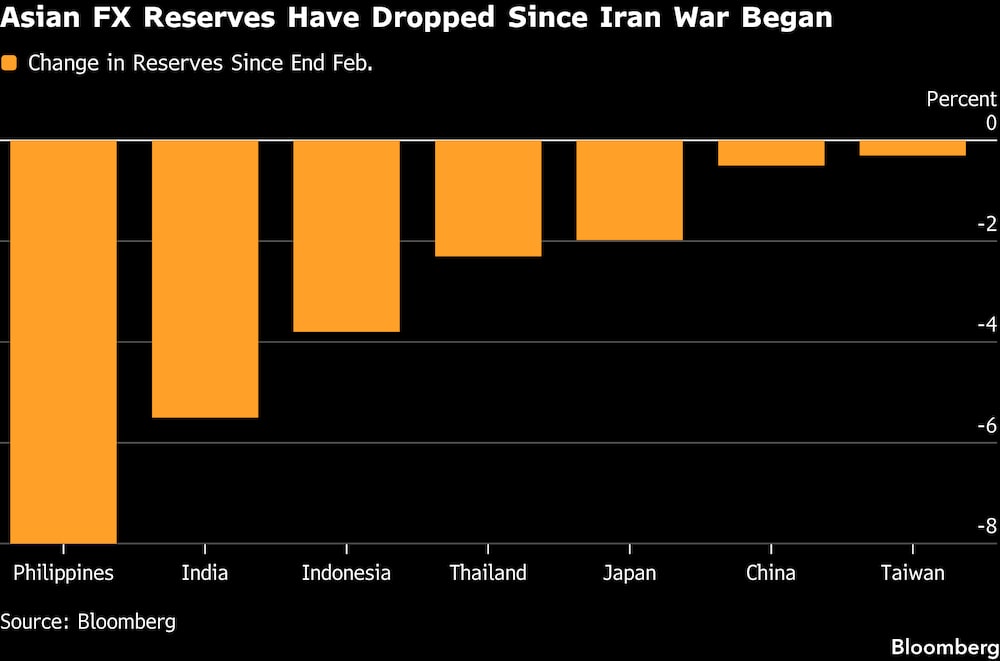 Las reservas de divisas de los países asiáticos han disminuido desde que comenzó la guerra en Irán. Las reservas de divisas de los países asiáticos han disminuido desde que comenzó la guerra en Irán.
