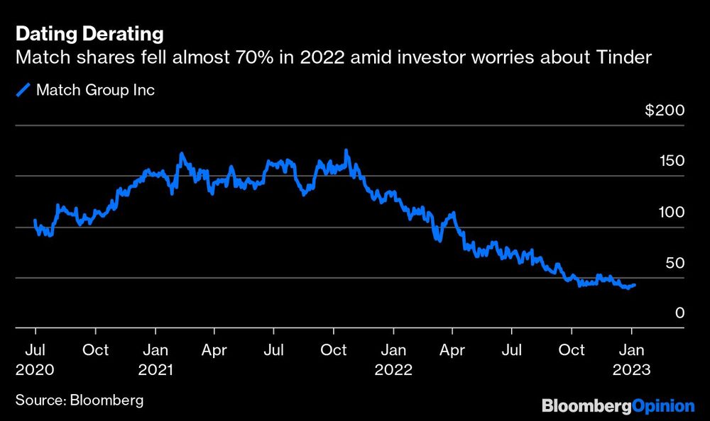 Las acciones de match cayeron casi 70% en 2022 en medio de preocupaciones de los inversores por Tinder Las acciones de match cayeron casi 70% en 2022 en medio de preocupaciones de los inversores por Tinder