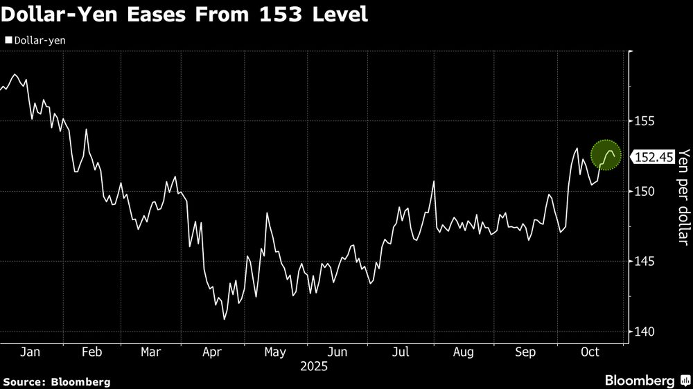 El dólar-yen baja desde el nivel de 153. El dólar-yen baja desde el nivel de 153.