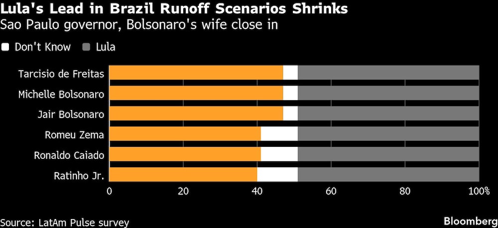 Lula's Lead in Brazil Runoff Scenarios Shrinks | Sao Paulo governor, Bolsonaro's wife close in Lula's Lead in Brazil Runoff Scenarios Shrinks | Sao Paulo governor, Bolsonaro's wife close in