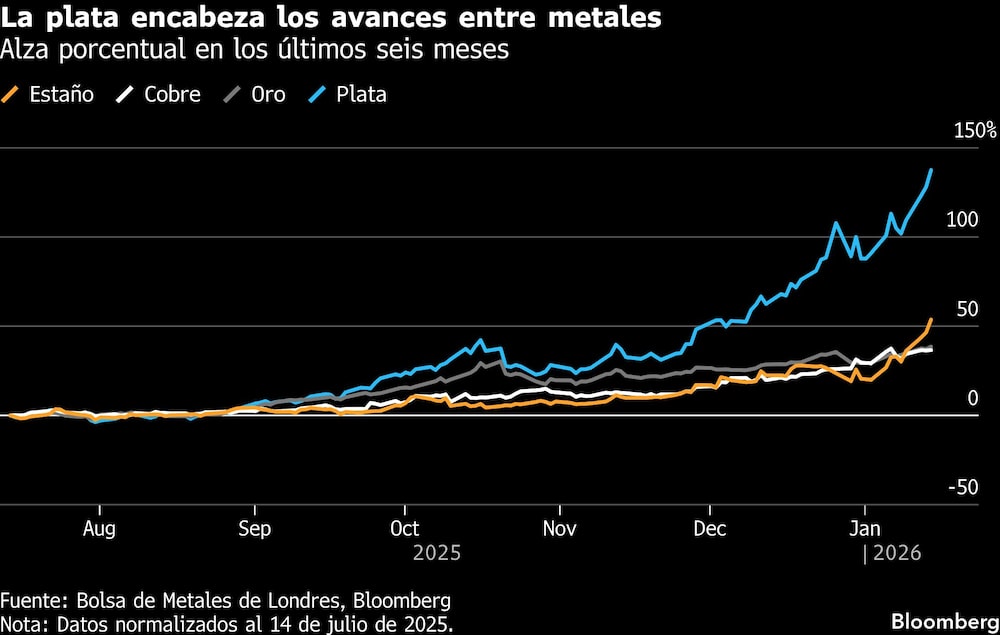 La plata encabeza los avances entre metales | Alza porcentual en los últimos seis meses La plata encabeza los avances entre metales | Alza porcentual en los últimos seis meses