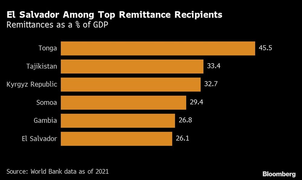 El Salvador entre los principales receptores de remesas | Remesas como % del PIB El Salvador entre los principales receptores de remesas | Remesas como % del PIB