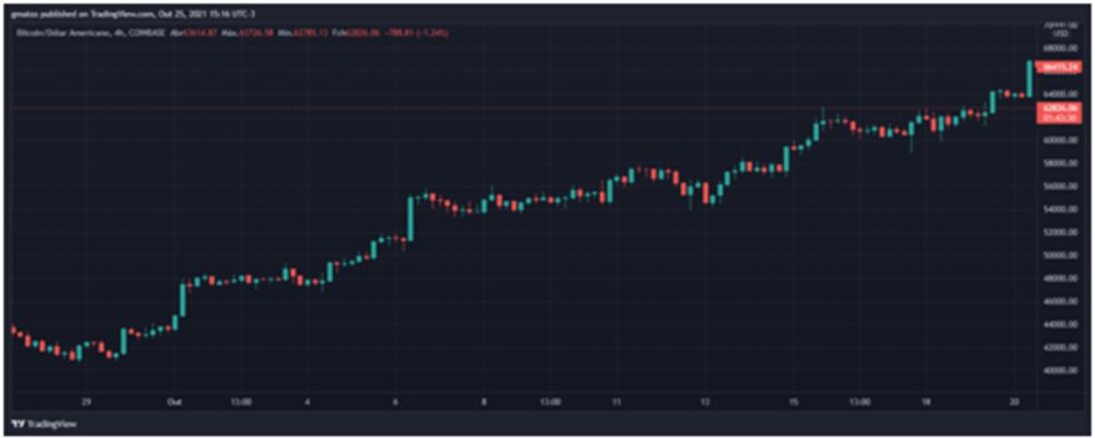 Bitcoin - Gráfico da Plataforma TradingView Bitcoin - Gráfico da Plataforma TradingView