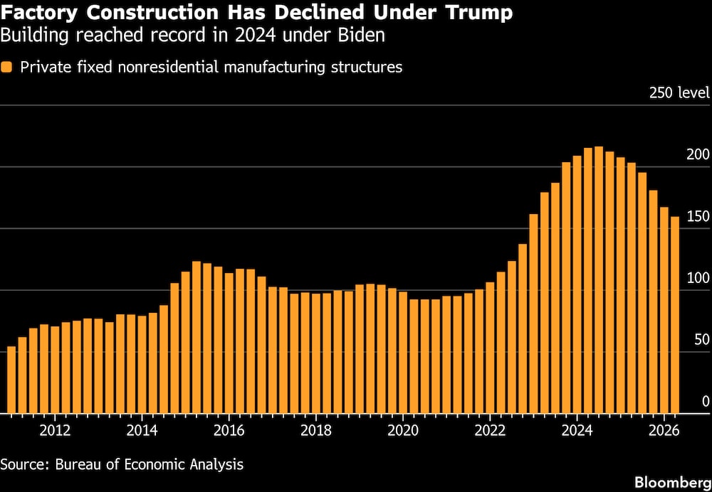La construcción alcanzó un récord en 2024 bajo el mandato de Biden. La construcción alcanzó un récord en 2024 bajo el mandato de Biden.